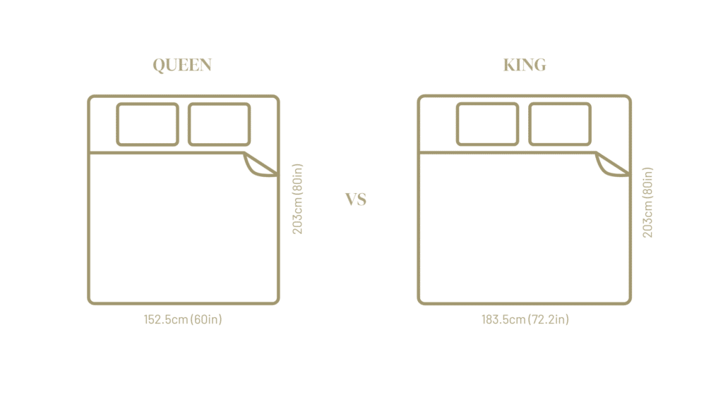 Compares the King and Queen mattress sizes