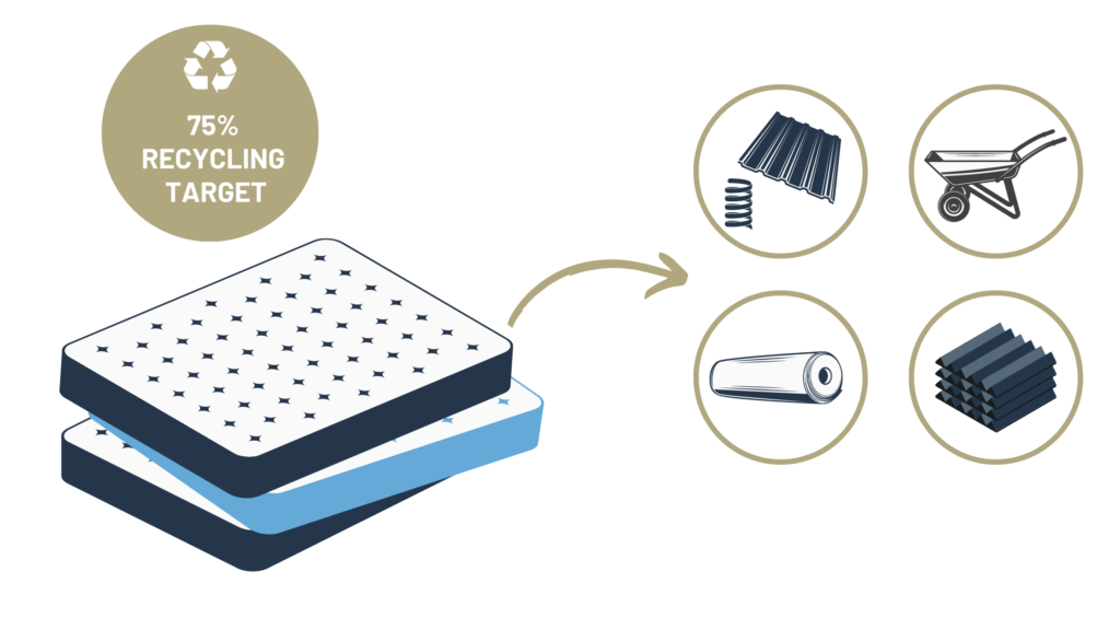 Guide to Recycling your Mattress Sealy Australia