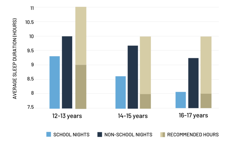 How much sleep do teenagers need