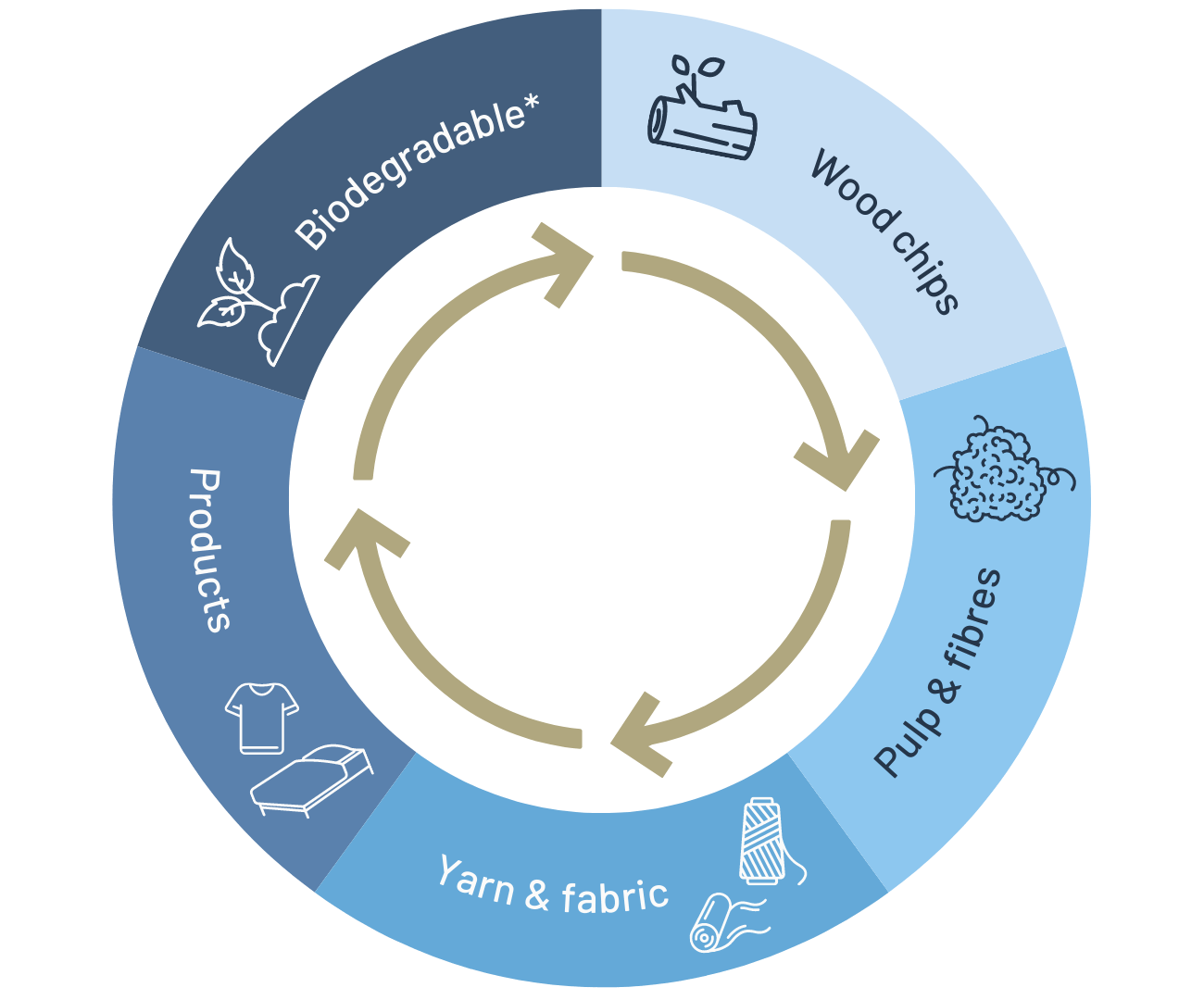 How is Tencel made? Wood chips, pulp and fibre, yarn and fabric, products and biodegradable.