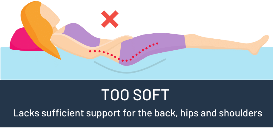 How to sleep on your back with incorrect support - too soft