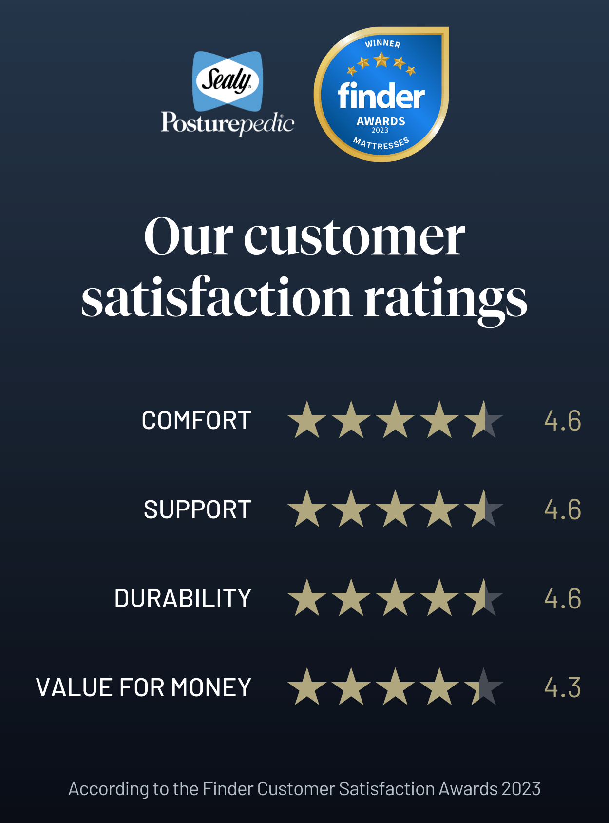 Our customer satisfaction ratings from Finder